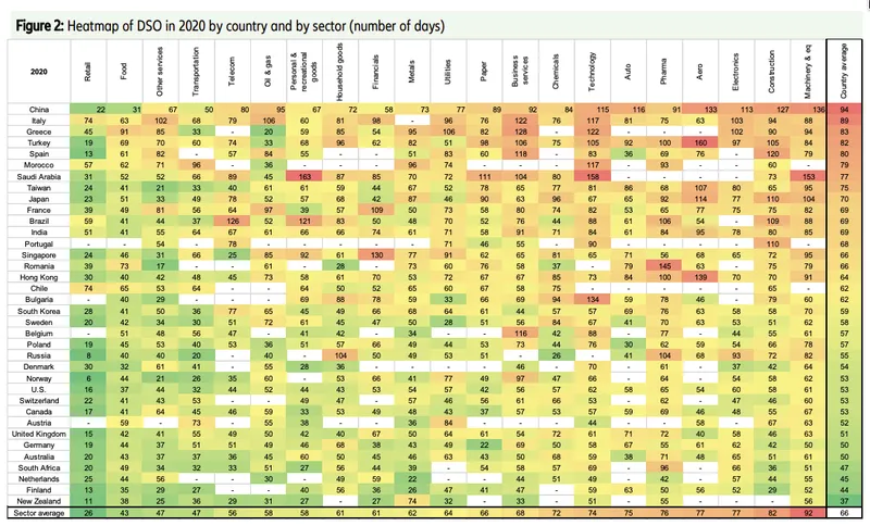 Comparer le DSO des entreprises françaises