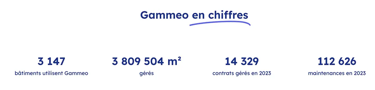 Gammeo : entreprise