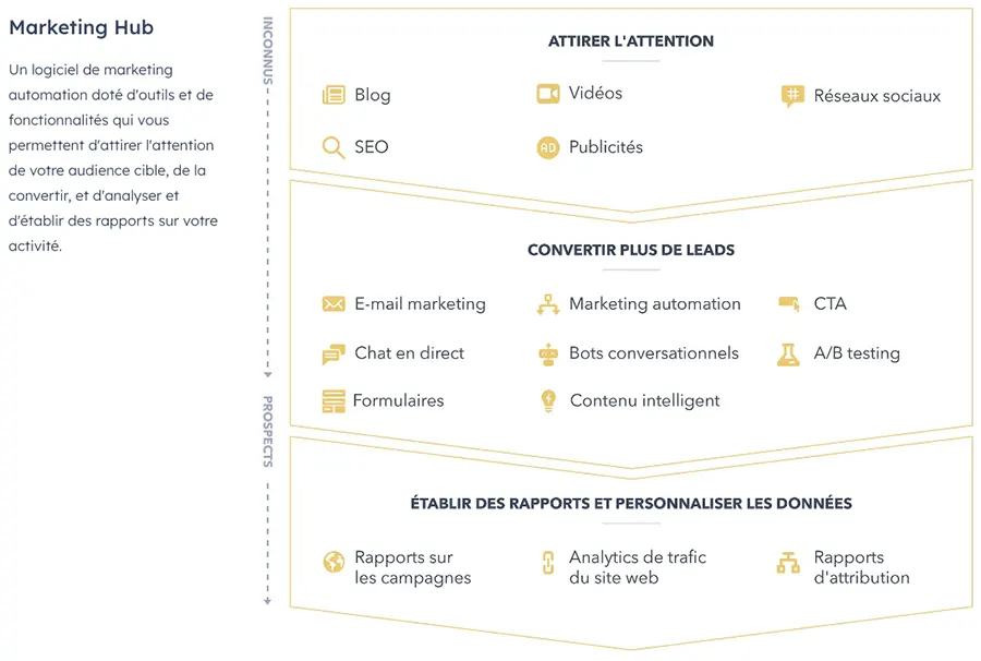 Marketing Hub : les bénéfices utilisateurs