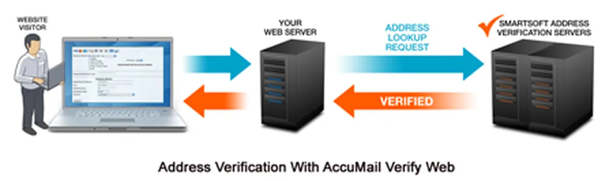 AccuMail Verify : test de l'interface de ce logiciel de qualité des données pour entreprise AccuMail Verify : test de l'interface de ce logiciel de qualité des données pour entreprise