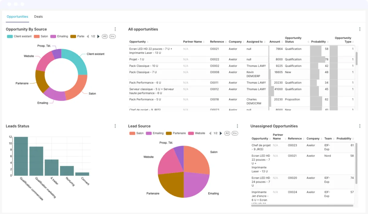 Axelor : dashboard CRM