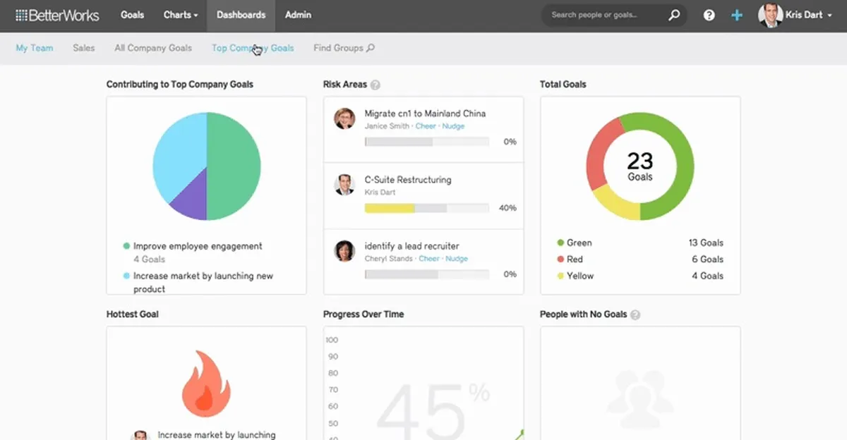 BetterWorks : test de l'interface de ce logiciel de gestion des performances des employés pour entreprise BetterWorks : test de l'interface de ce logiciel de gestion des performances des employés pour entreprise