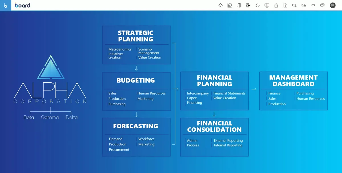Board Business Intelligence : test de l'interface de ce logiciel de business intelligence pour entreprise