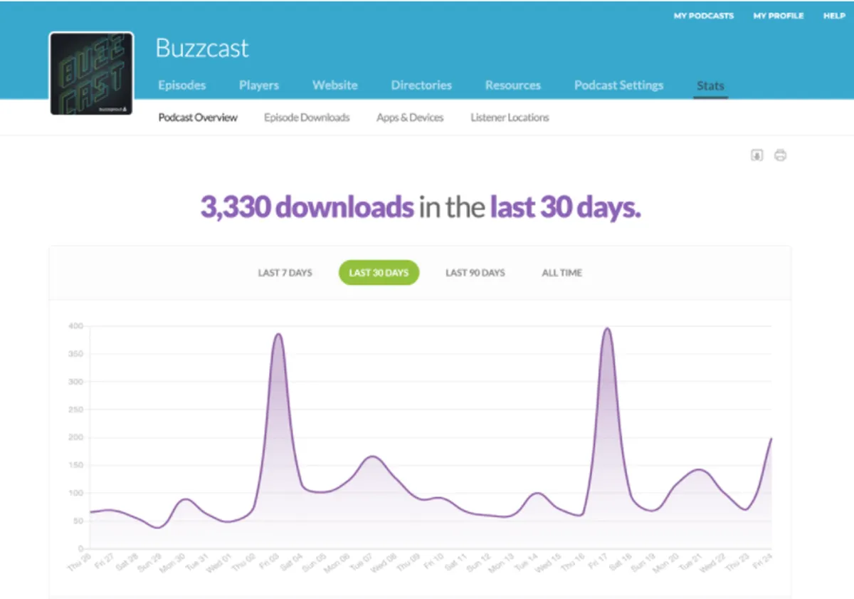 Buzzsprout : test de l'interface de ce logiciel de podcast pour entreprise Buzzsprout : test de l'interface de ce logiciel de podcast pour entreprise