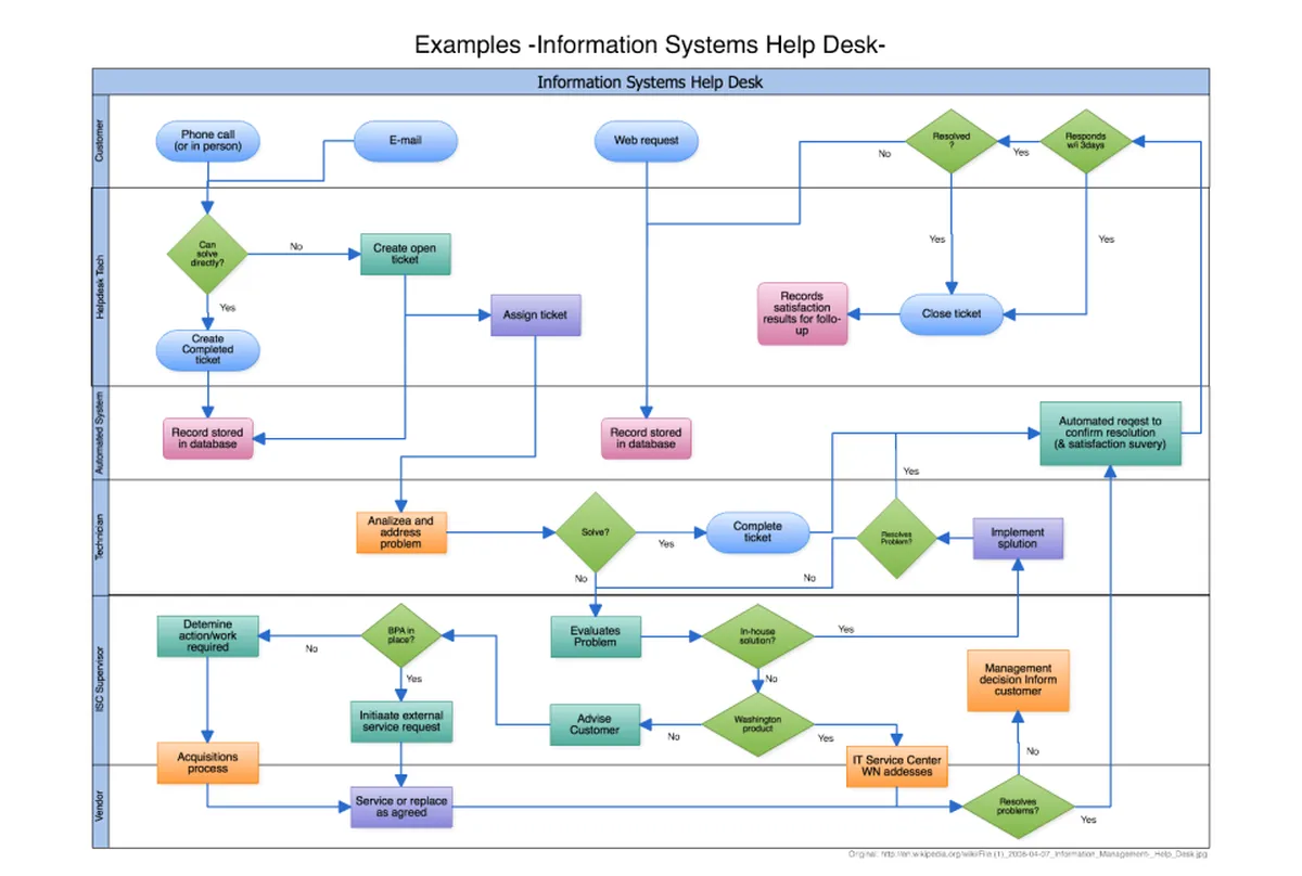 Cacoo : test de l'interface de ce logiciel de diagramme pour entreprise Cacoo : test de l'interface de ce logiciel de diagramme pour entreprise