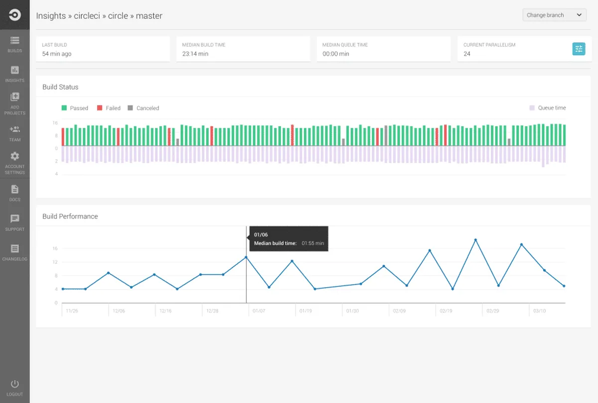 CircleCI : test de l'interface de ce logiciel d'intégration pour entreprise CircleCI : test de l'interface de ce logiciel d'intégration pour entreprise