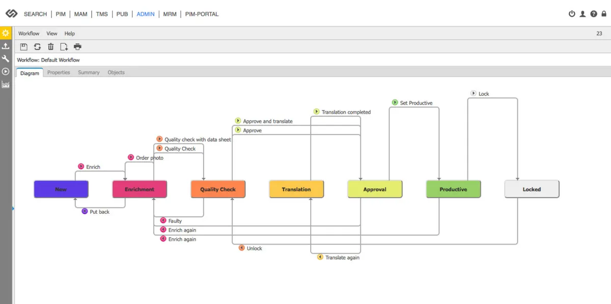 Contentserv : test de l'interface de ce logiciel PIM pour entreprise Contentserv : test de l'interface de ce logiciel PIM pour entreprise