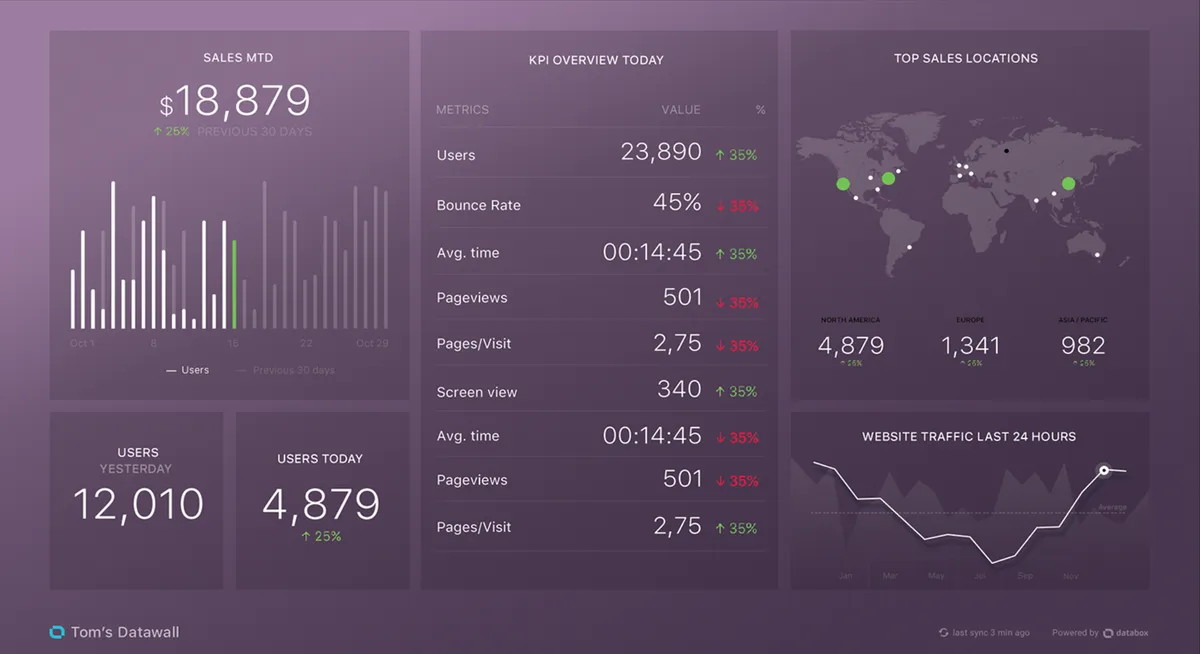 Databox : test de l'interface de ce logiciel de tableau de bord pour entreprise