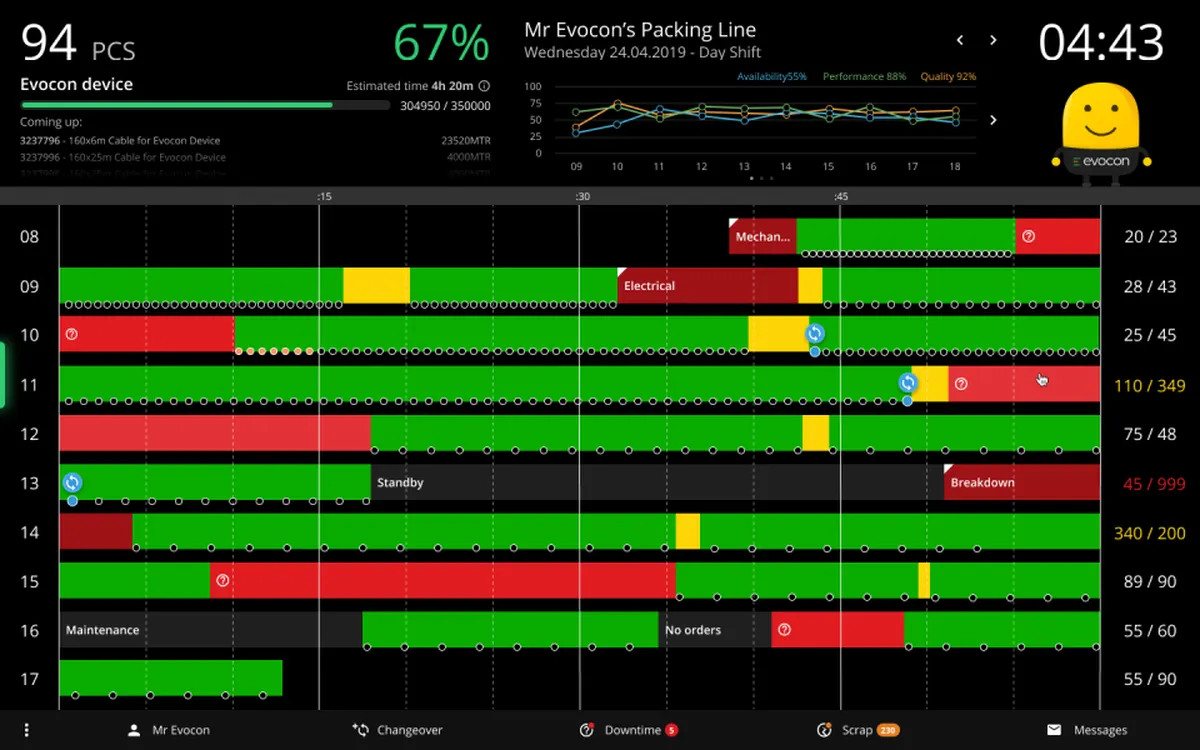 Evocon : test de l'interface de ce logiciel de gestion de la production pour entreprise