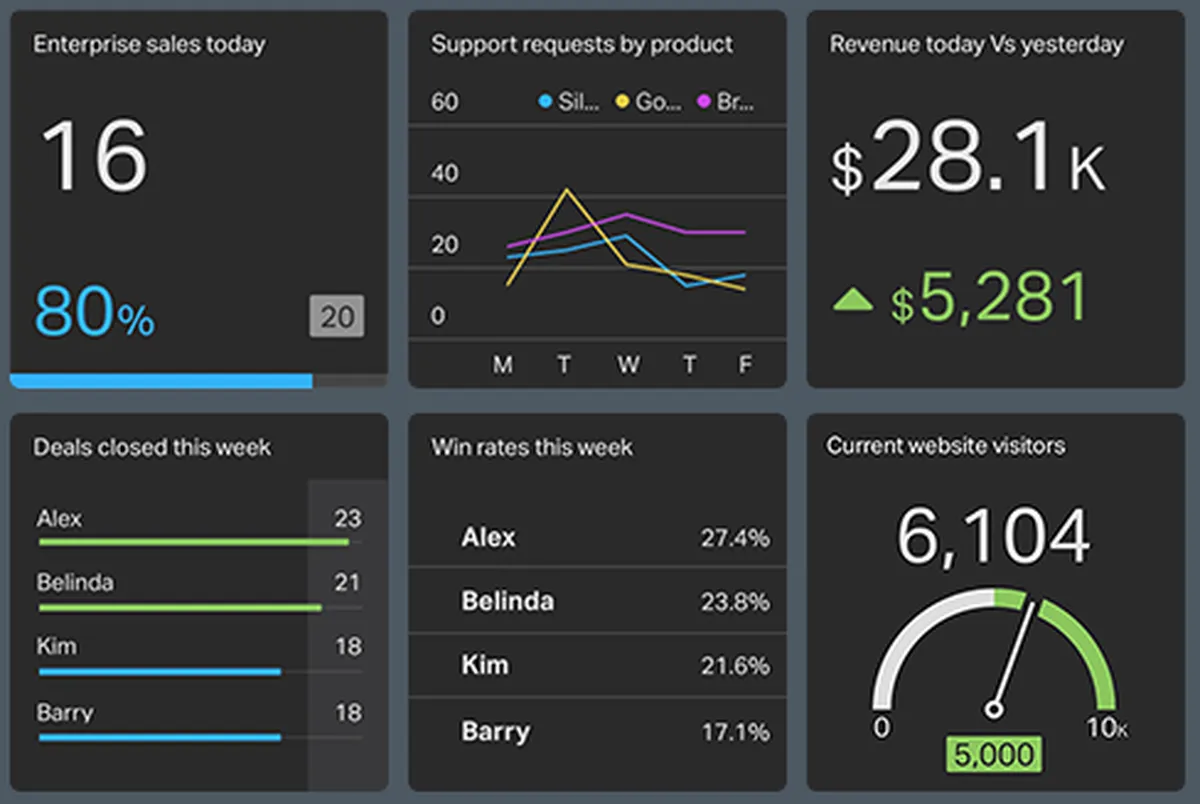 Geckoboard : test de l'interface de ce logiciel de tableau de bord pour entreprise