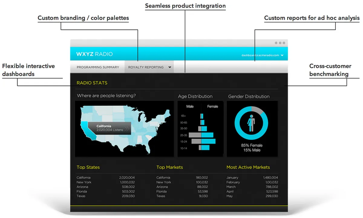 Gooddata : test de l'interface de ce logiciel analytics pour entreprise