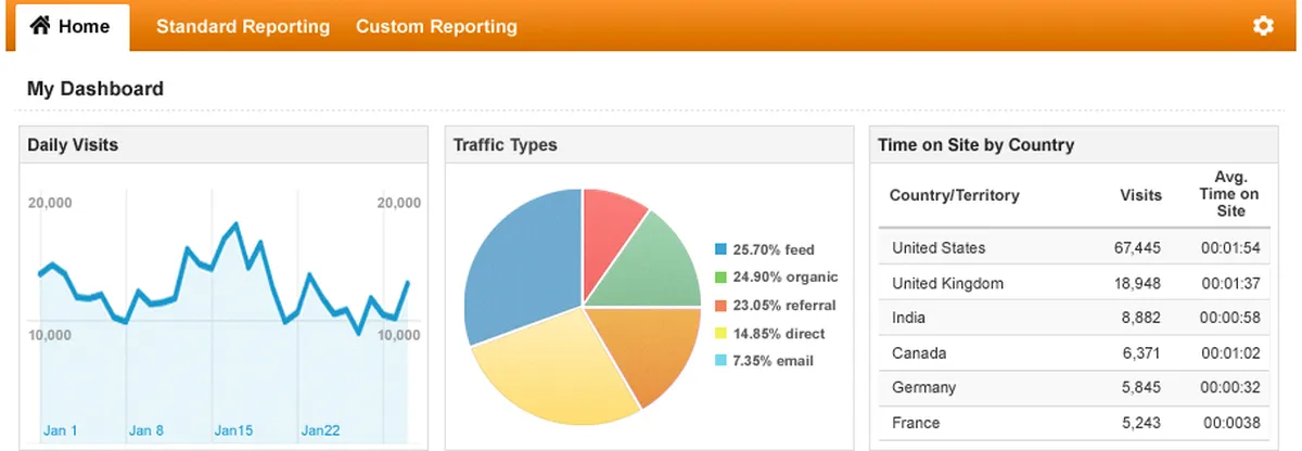 Google Analytics : test de l'interface de ce logiciel web analytics pour entreprise Google Analytics : test de l'interface de ce logiciel web analytics pour entreprise