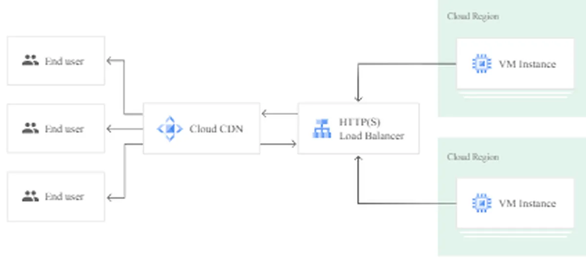 Google Cloud CDN : test de l'interface de ce outil de CDN pour entreprise Google Cloud CDN : test de l'interface de ce outil de CDN pour entreprise