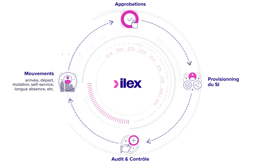 ilex iam platform logiciel dedie a la gestion des identites et acces iam 2
