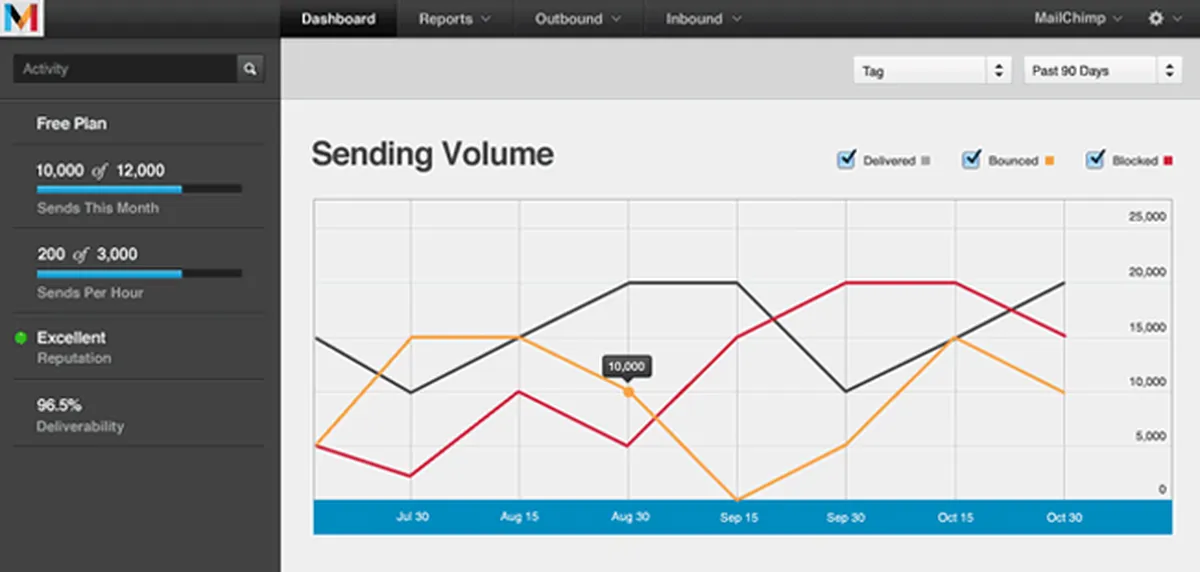 MailChimp : test de l'interface de ce logiciel d'emailing / newsletters pour entreprise MailChimp : test de l'interface de ce logiciel d'emailing / newsletters pour entreprise
