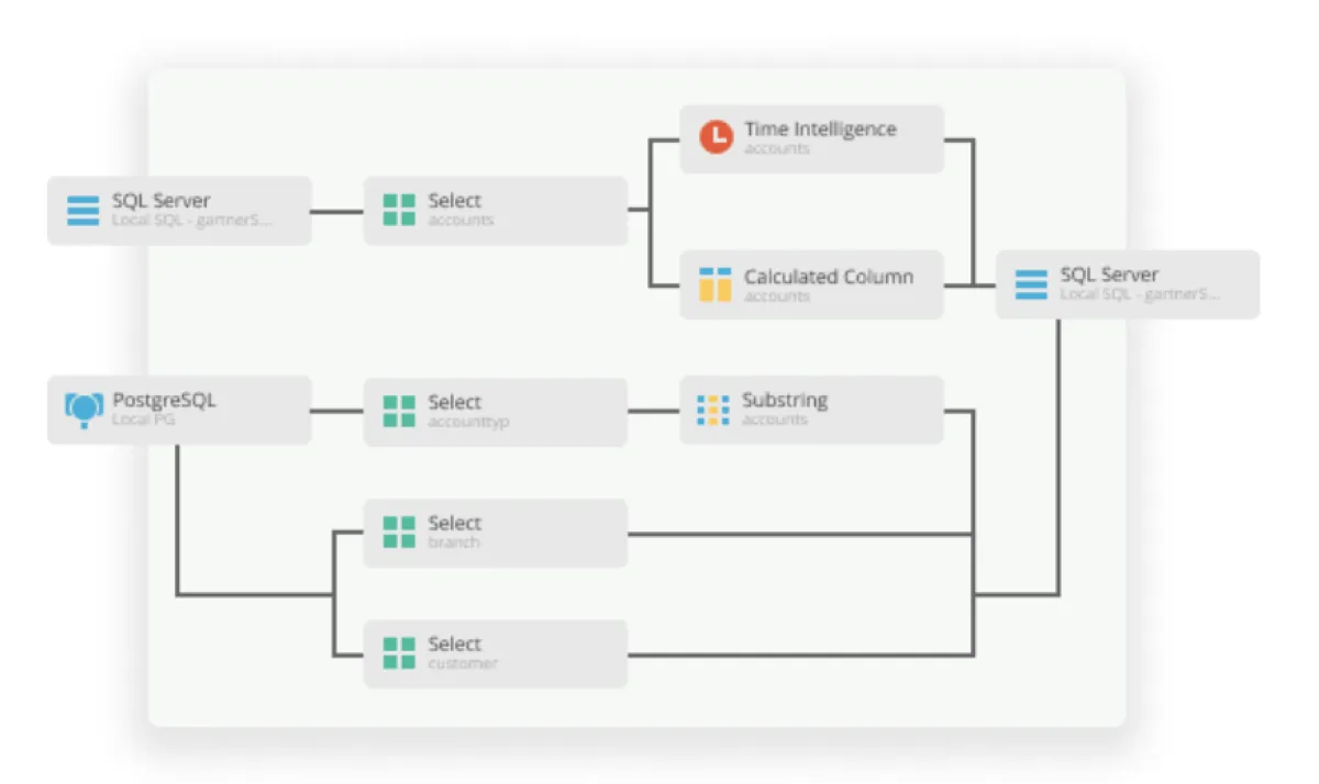 Pyramid Analytics : test de l'interface de ce logiciel de tableau de bord pour entreprise