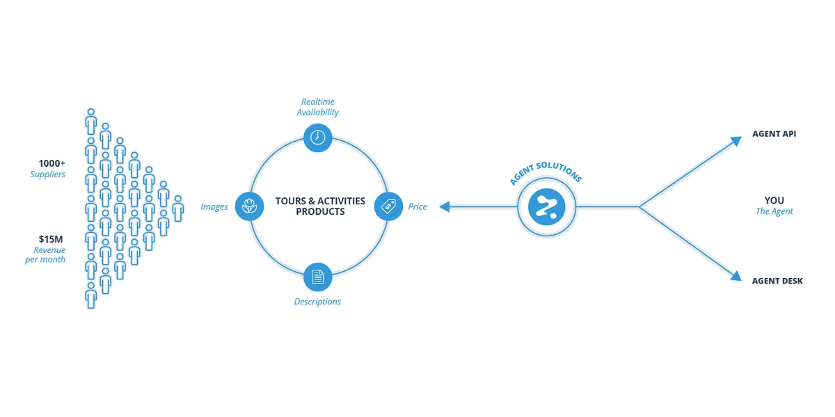 Rezdy : test de l'interface de ce logiciel pour agence de voyage pour entreprise Rezdy : test de l'interface de ce logiciel pour agence de voyage pour entreprise