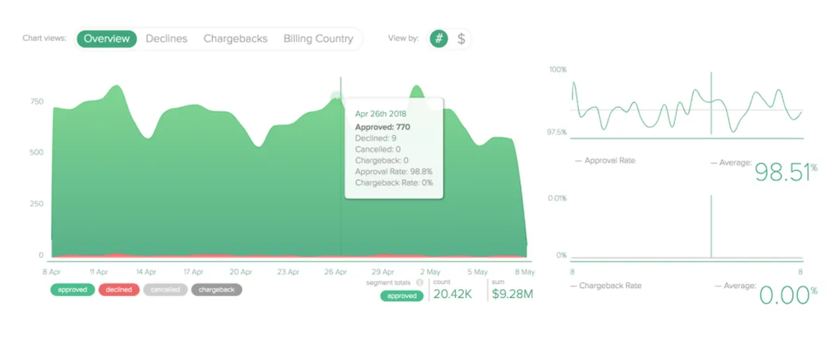 Riskified : test de l'interface de ce logiciel de détection et prévention de la fraude pour entreprise Riskified : test de l'interface de ce logiciel de détection et prévention de la fraude pour entreprise