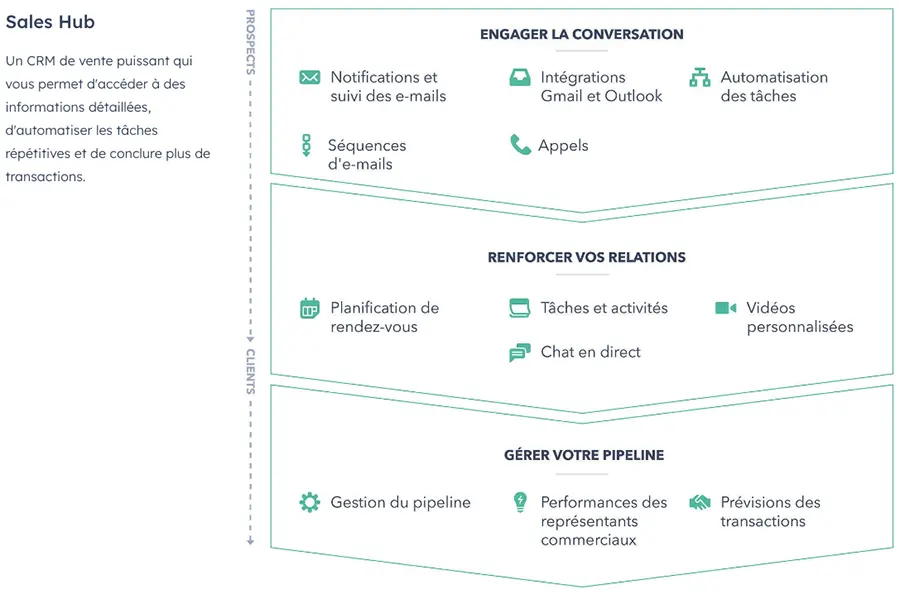 Sales Hub : les bénéfices utilisateurs Sales Hub : les bénéfices utilisateurs