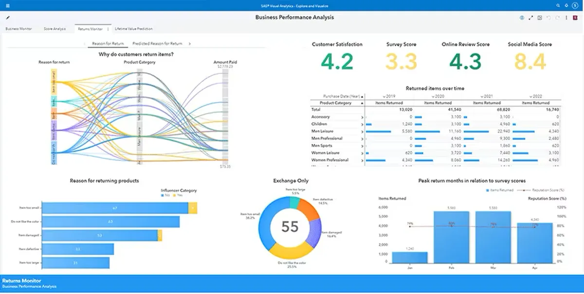 SAS Viya : test de l'interface de ce logiciel analytics pour entreprise