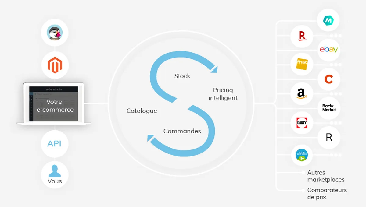 Sellermania : test de l'interface de ce logiciel de marketplace pour entreprise