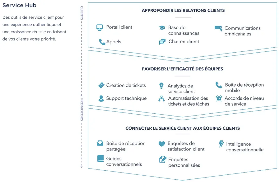 Service Hub : les bénéfices utilisateurs Service Hub : les bénéfices utilisateurs