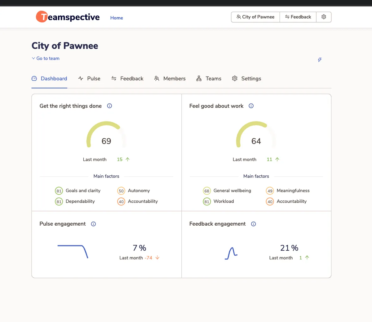 Teamspective : test de l'interface de ce logiciel de développement des compétences / leadership pour entreprise