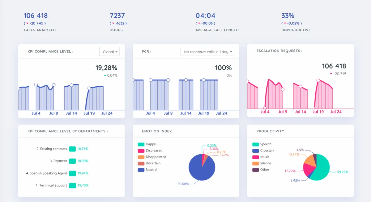 VoiceAnalytics : test de l'interface de ce logiciel de suivi des appels pour entreprise VoiceAnalytics : test de l'interface de ce logiciel de suivi des appels pour entreprise