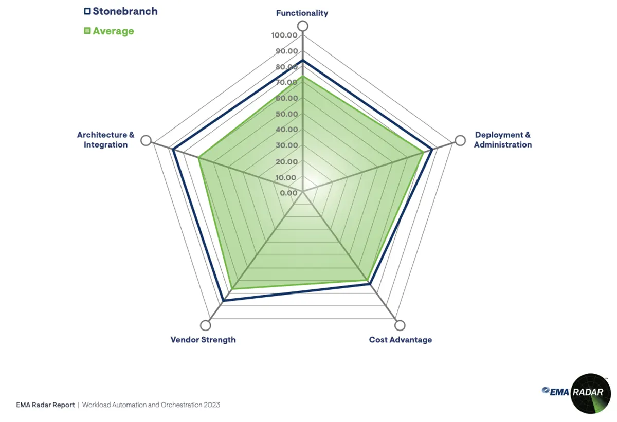 Workload Automation : ema radar