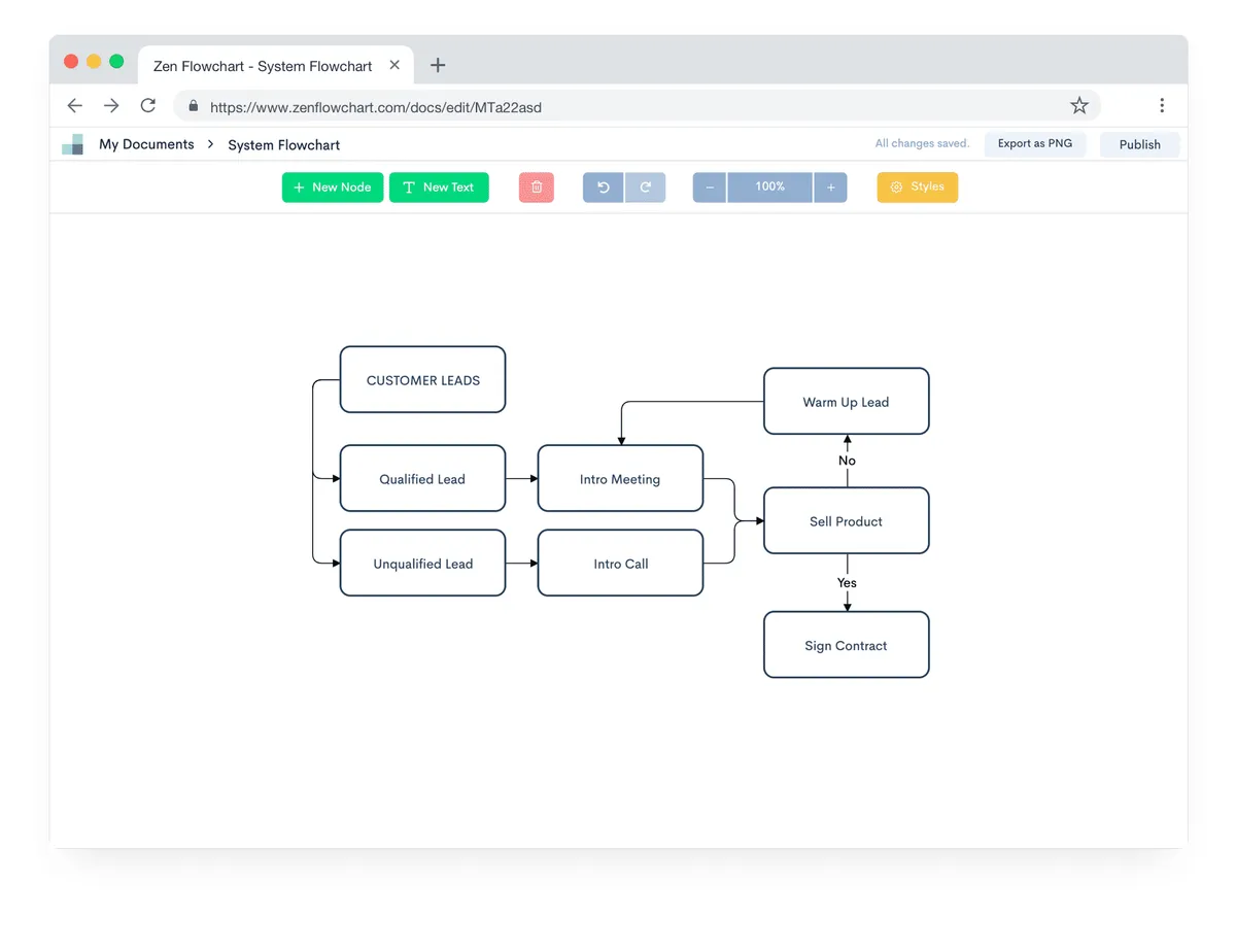 Zen Flowchart : test de l'interface de ce logiciel de diagramme pour entreprise Zen Flowchart : test de l'interface de ce logiciel de diagramme pour entreprise